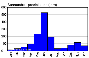 Sassandra, Ivory Coast, Africa Annual Yearly Monthly Rainfall Graph